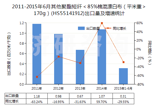 2011-2015年6月其他聚酯短纖＜85%棉混漂白布（平米重＞170g）(HS55141912)出口量及增速統(tǒng)計